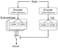 A hierarchical decision policy.