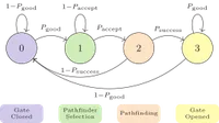 A Markov chain model of pathfinder operations.